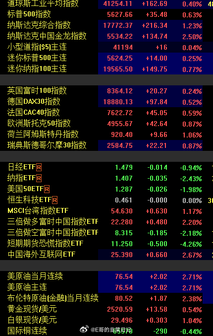 欧股主要股指表现强劲，多数实现收涨行情亮眼