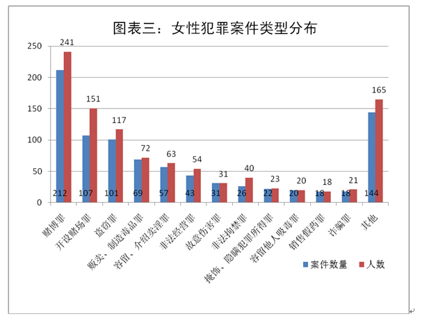 女性犯罪最新趋势与探讨